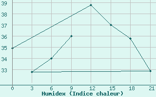 Courbe de l'humidex pour Port Said / El Gamil