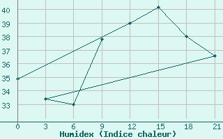 Courbe de l'humidex pour Monastir-Skanes