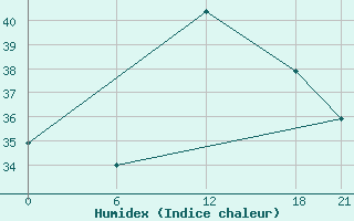 Courbe de l'humidex pour Bohicon