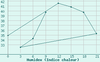 Courbe de l'humidex pour Kebili