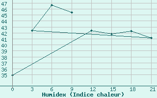 Courbe de l'humidex pour Bengkulu / Padangkemiling