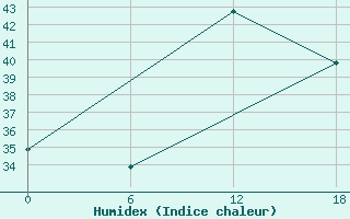 Courbe de l'humidex pour Bohicon