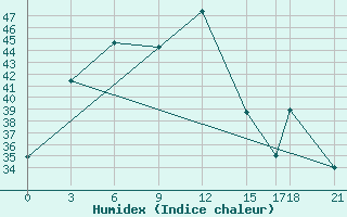 Courbe de l'humidex pour Chiang Rai