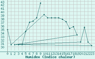Courbe de l'humidex pour Lattakia