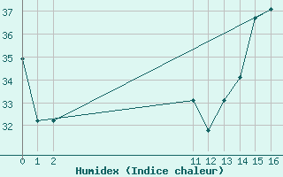 Courbe de l'humidex pour Villavicencio / Vanguardia
