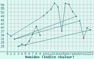 Courbe de l'humidex pour Puebla de Don Rodrigo