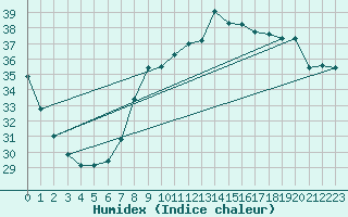 Courbe de l'humidex pour Toulon (83)