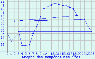 Courbe de tempratures pour Ain Hadjaj