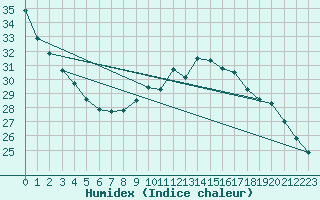 Courbe de l'humidex pour Roujan (34)