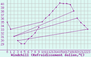 Courbe du refroidissement olien pour Biskra