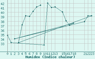 Courbe de l'humidex pour Zanzibar / Kisauni