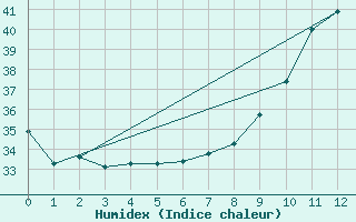 Courbe de l'humidex pour Gaoua