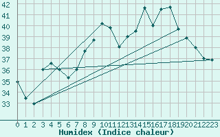 Courbe de l'humidex pour Cap Corse (2B)