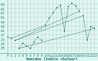 Courbe de l'humidex pour Quintanar de la Orden