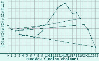 Courbe de l'humidex pour Montredon des Corbires (11)