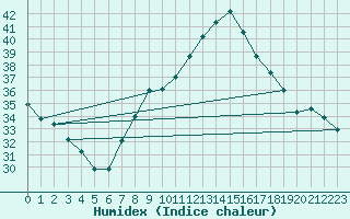 Courbe de l'humidex pour Xativa