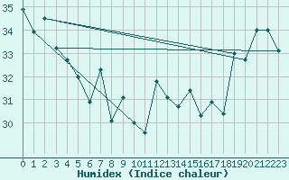 Courbe de l'humidex pour Maopoopo Ile Futuna