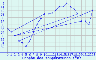 Courbe de tempratures pour Ouargla