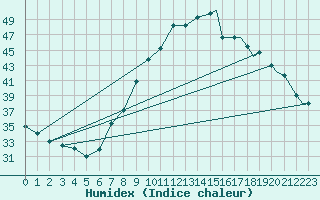 Courbe de l'humidex pour Timimoun
