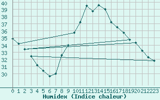 Courbe de l'humidex pour Douzens (11)