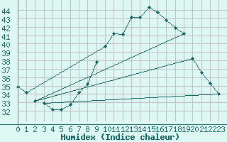 Courbe de l'humidex pour Timimoun