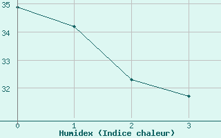 Courbe de l'humidex pour Chattanooga, Lovell Field