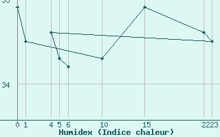 Courbe de l'humidex pour Sao Tome