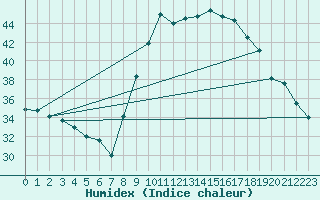 Courbe de l'humidex pour Plasencia