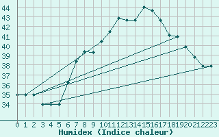 Courbe de l'humidex pour Aqaba Airport