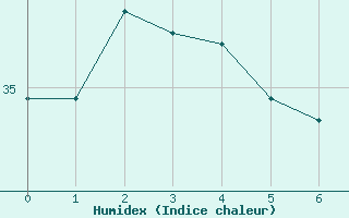 Courbe de l'humidex pour Caxias