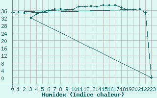 Courbe de l'humidex pour Siracusa