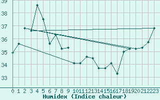 Courbe de l'humidex pour Naze