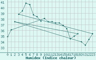 Courbe de l'humidex pour Troughton Island W. A.