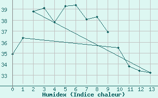 Courbe de l'humidex pour Scott Reef Aws