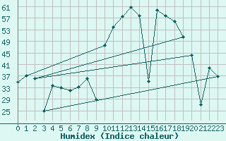 Courbe de l'humidex pour Madrid / Retiro (Esp)