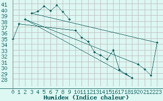 Courbe de l'humidex pour Port Keats