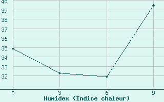 Courbe de l'humidex pour In Salah