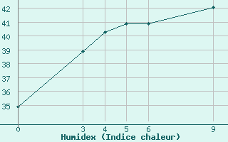 Courbe de l'humidex pour Loei