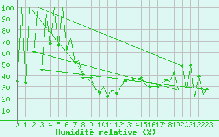 Courbe de l'humidit relative pour Kraljevo