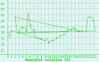 Courbe de l'humidit relative pour Kalamata Airport