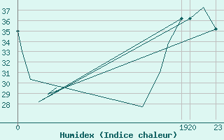 Courbe de l'humidex pour Culiacan, Sin.