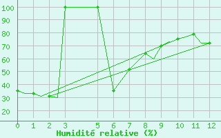 Courbe de l'humidit relative pour Townsville Amo