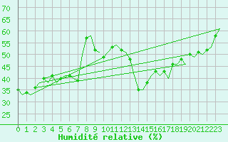 Courbe de l'humidit relative pour Almeria / Aeropuerto