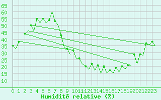 Courbe de l'humidit relative pour Granada / Aeropuerto