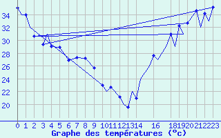 Courbe de tempratures pour Torreon, Coah.