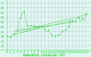 Courbe de l'humidit relative pour Bueckeburg