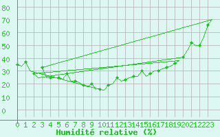 Courbe de l'humidit relative pour Murmansk