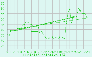 Courbe de l'humidit relative pour Kharkiv