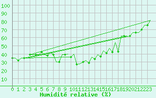 Courbe de l'humidit relative pour Batman