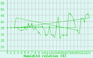 Courbe de l'humidit relative pour Gnes (It)